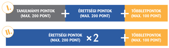 Felv�teli 2020: M�r az els� emelt szint� vizsg��rt is j�r 50 pluszpont